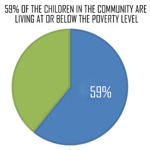 poverty level in community