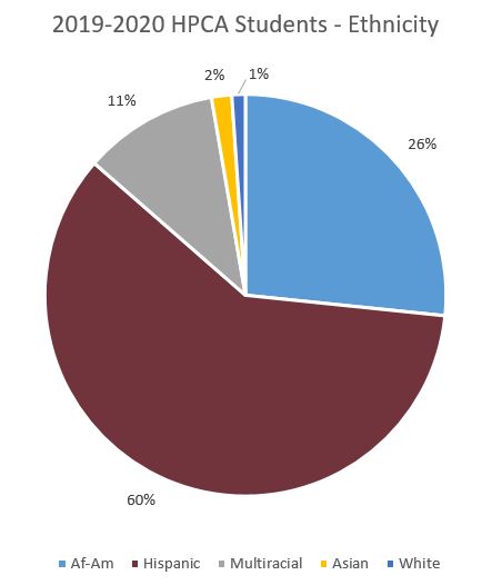 ethnic breakdown student body